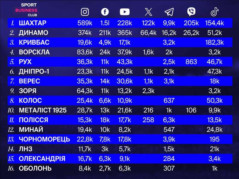 Рейтинг клубів УПЛ та кількість підписників у кожній із соцмереж
